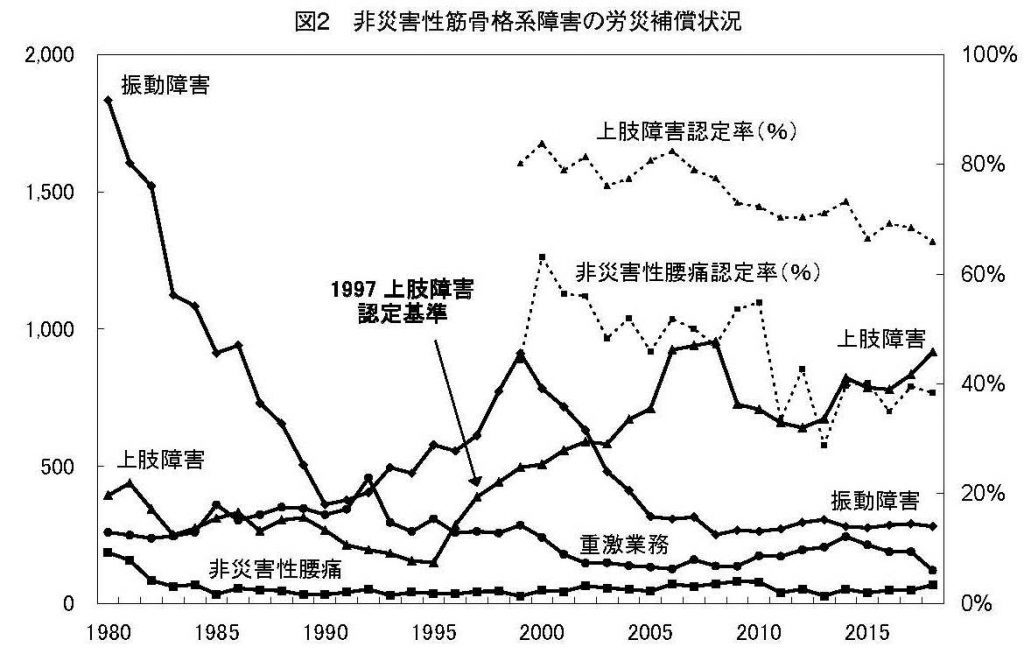 災害性腰痛は全職業病の4割、非災害性では上肢障害が最大－日本