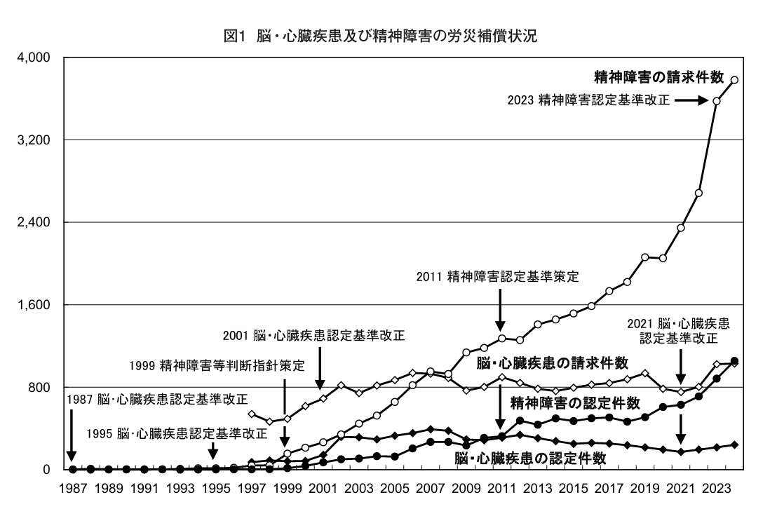 【中古】 労災保険の最近における審査請求の傾向と解説 １５年度版/日労研/厚生労働省労働基準局 中古】 労災保険の最近における審査請求の傾向と解説 15年度版/日